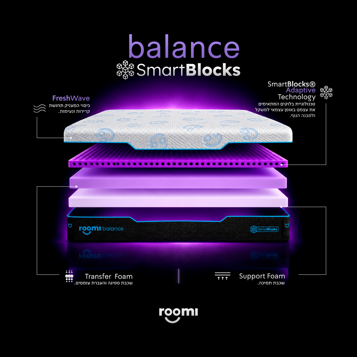 תצוגה מפורקת של מזרן Roomi Balance SmartBlocks®, המציגה שלוש שכבות קצף, טכנולוגיית קירור ובלוקים תומכים.