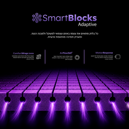 תרשים של משטח המזרן Roomi Balance SmartBlocks® המציג את זרימת האוויר, תגובת התנועה והתמיכה האורתופדית.