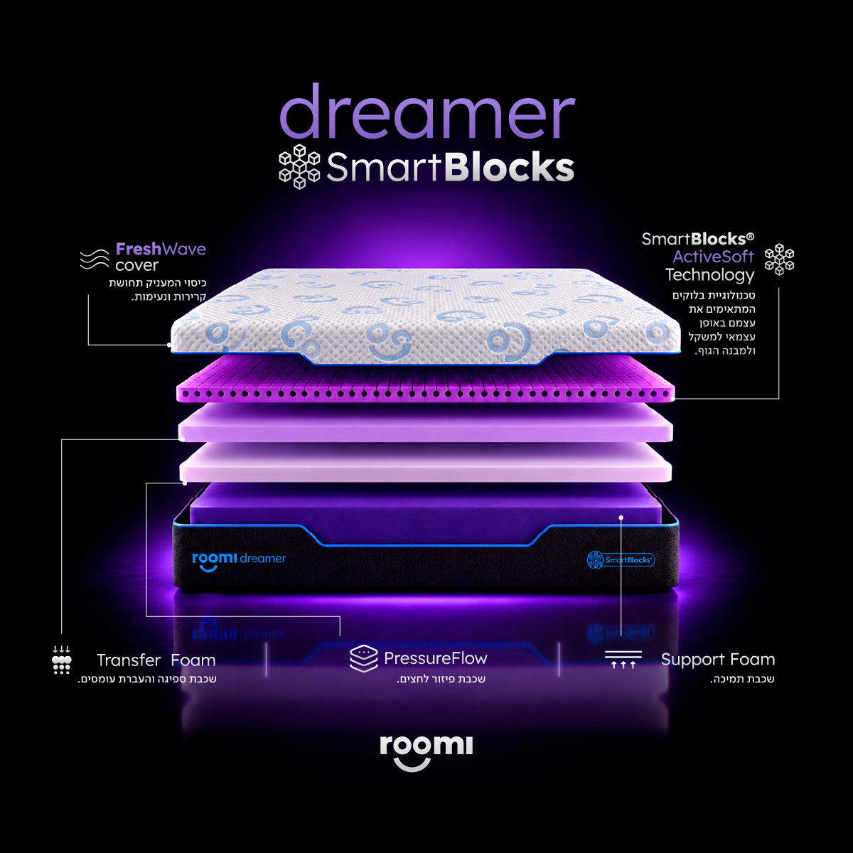 תצוגה מפורקת של מזרן Roomi Dreamer SmartBlocks®, המציגה את הכיסוי, את שכבת הלטקס, את קצף הזיכרון ואת שכבות בסיס התמיכה.